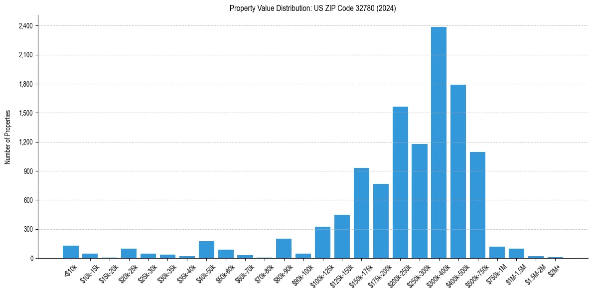 Value Distribution for 