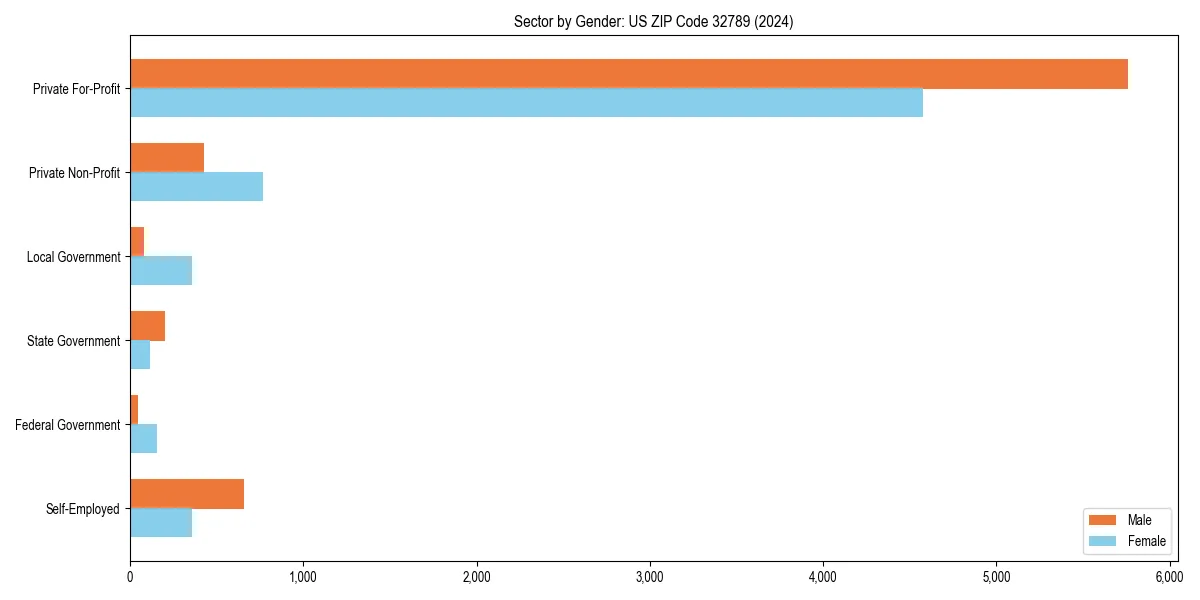 Employment sector breakdown by gender in 