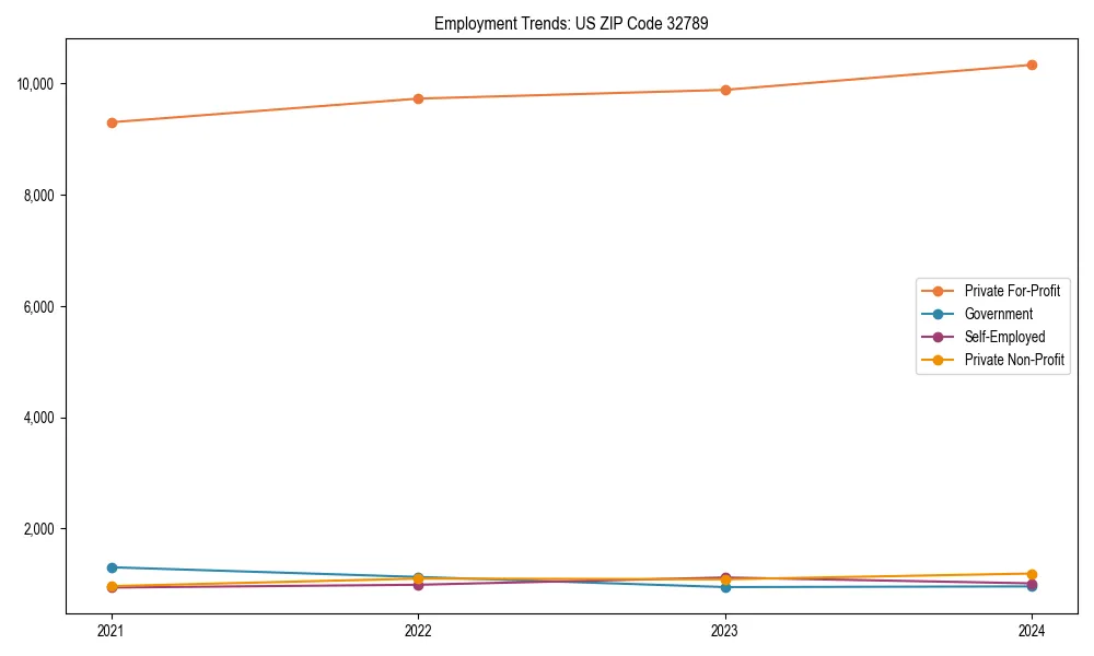 Long-term employment trends in 