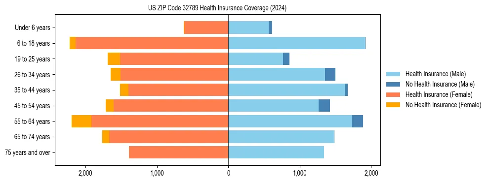 Health insurance pyramid for US ZIP Code 32789