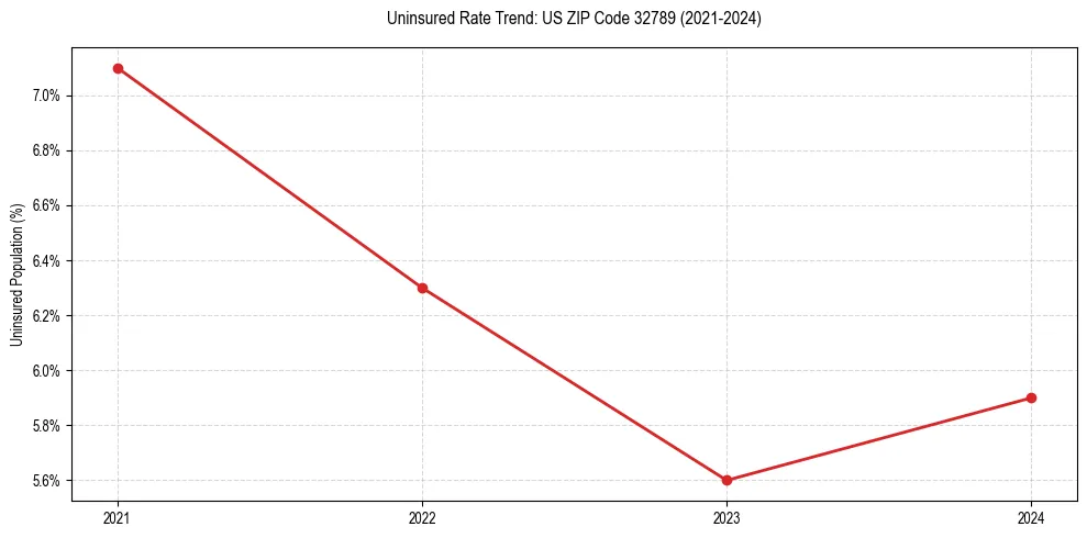 Uninsured trend chart for US ZIP Code 32789
