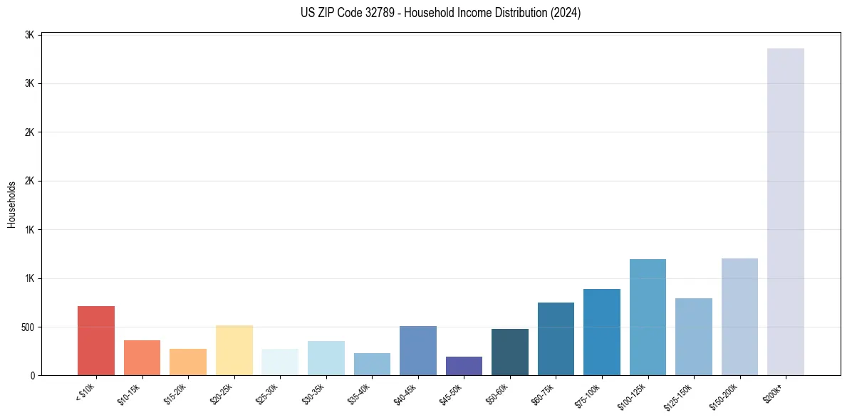 Income Distribution for 