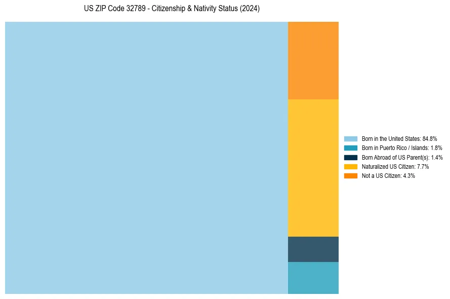 Nativity Treemap for 