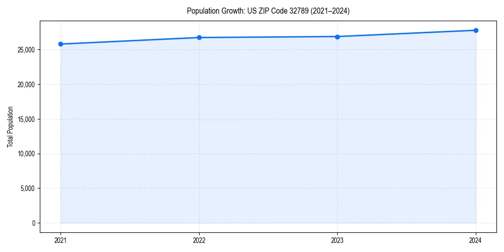 Population trends in 