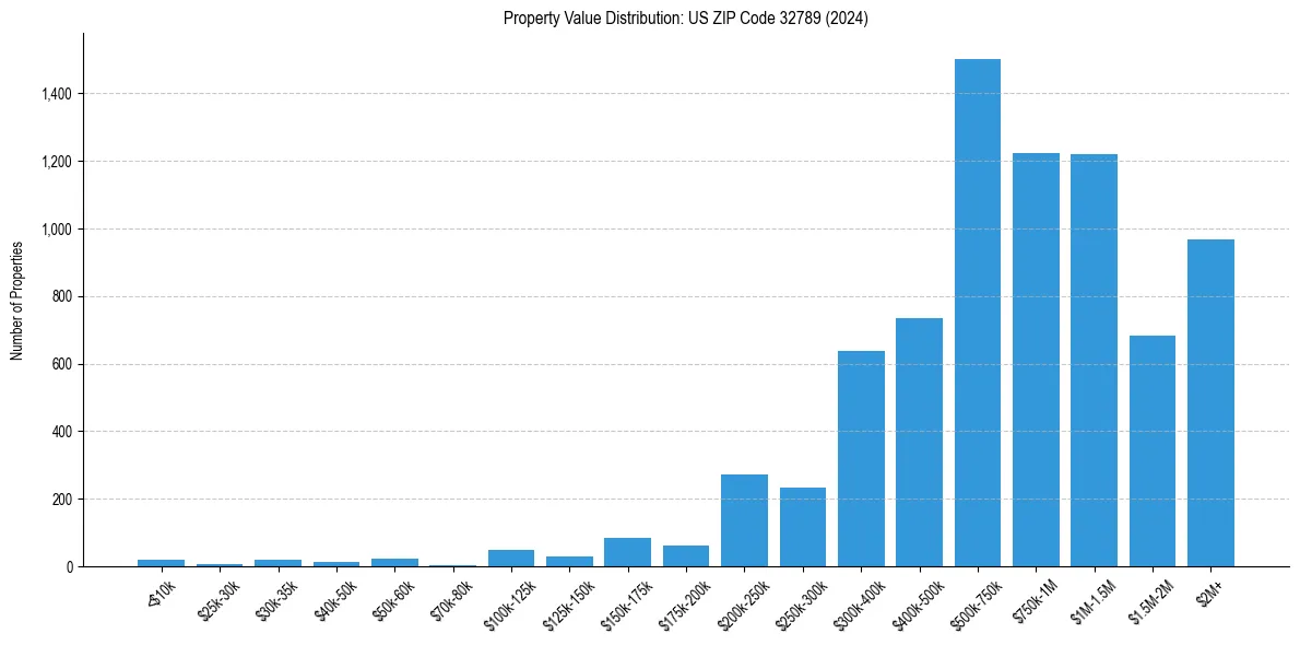 Value Distribution for 