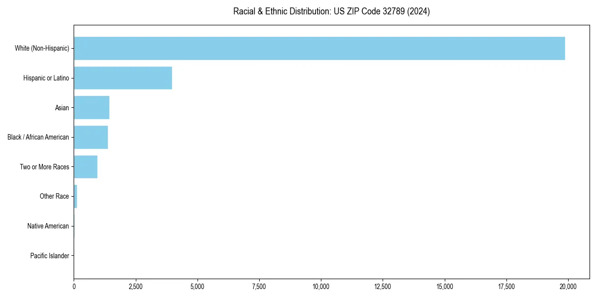 Bar chart showing racial distribution in  for 2024