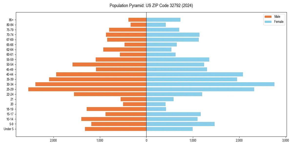 Population pyramid for 