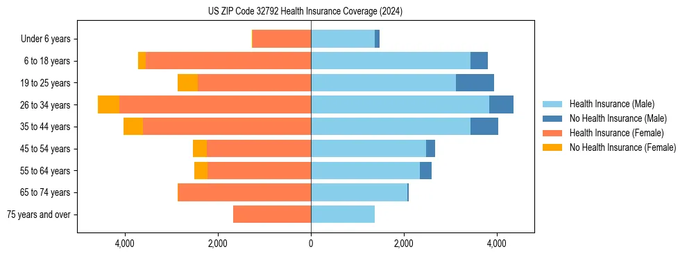 Health insurance pyramid for US ZIP Code 32792