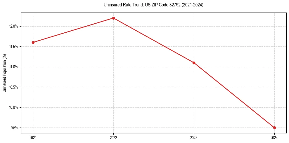 Uninsured trend chart for US ZIP Code 32792
