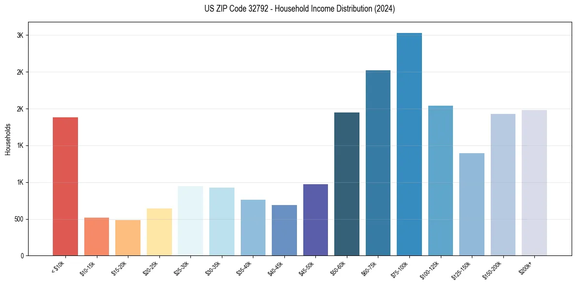 Income Distribution for 