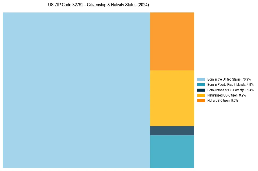 Nativity Treemap for 