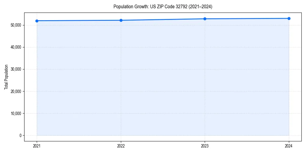 Population trends in 