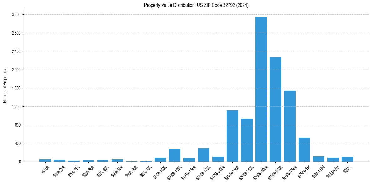 Value Distribution for 
