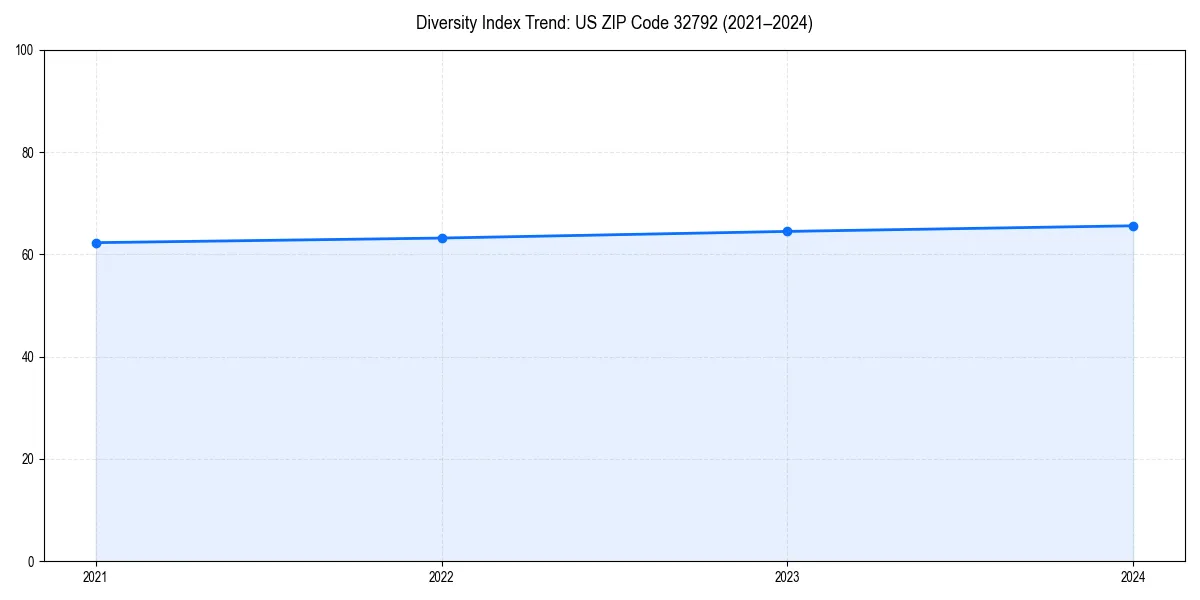 Line chart showing diversity index trends for 