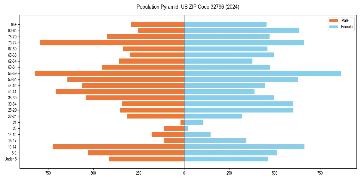 Population pyramid for 