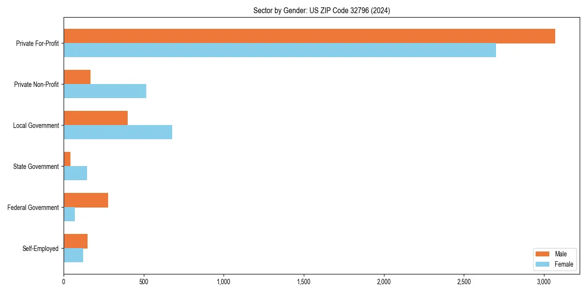 Employment sector breakdown by gender in 