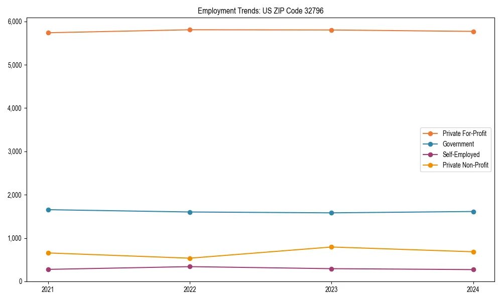 Long-term employment trends in 