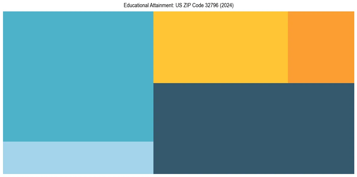 Education Treemap for  in 2024