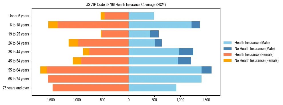 Health insurance pyramid for US ZIP Code 32796
