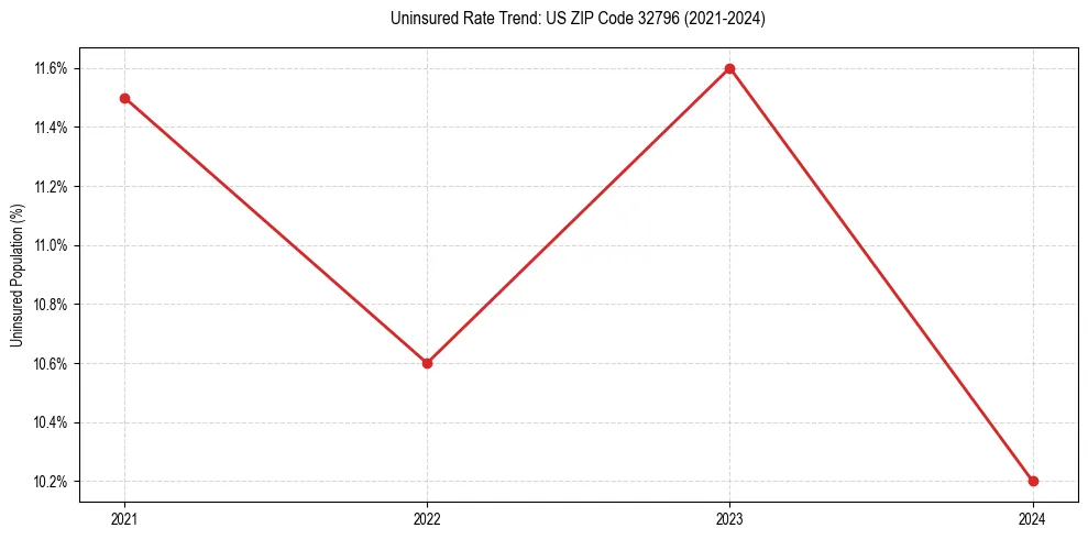 Uninsured trend chart for US ZIP Code 32796