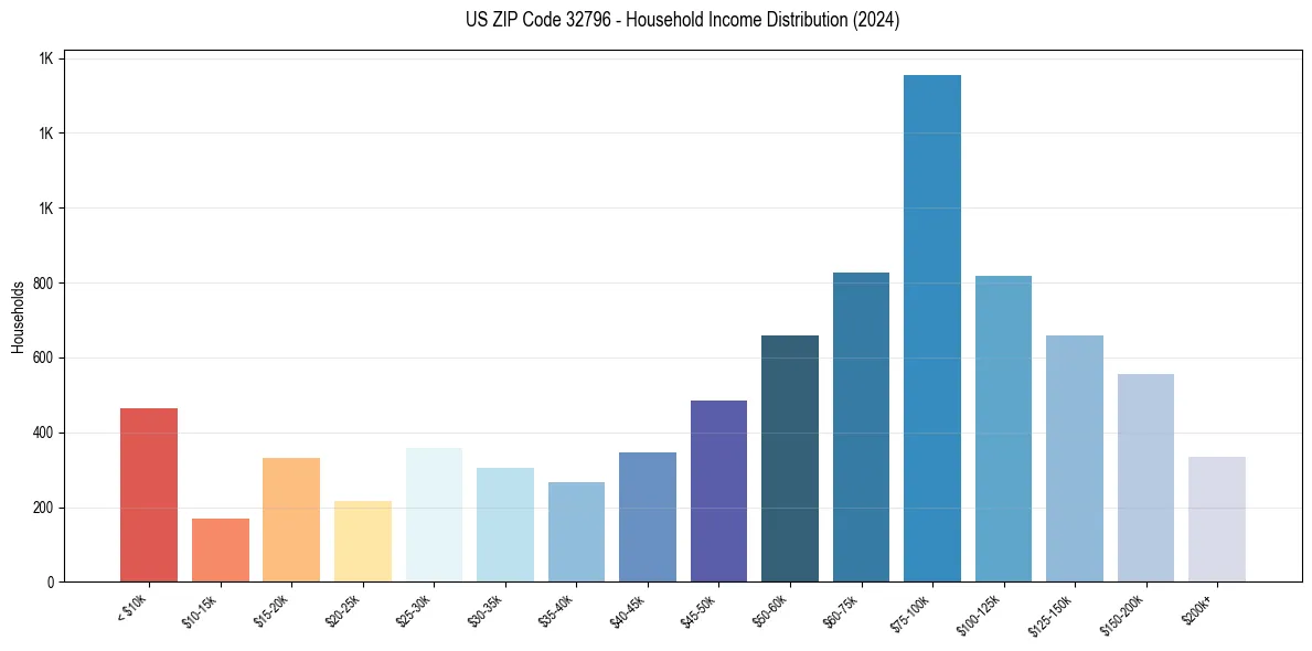 Income Distribution for 