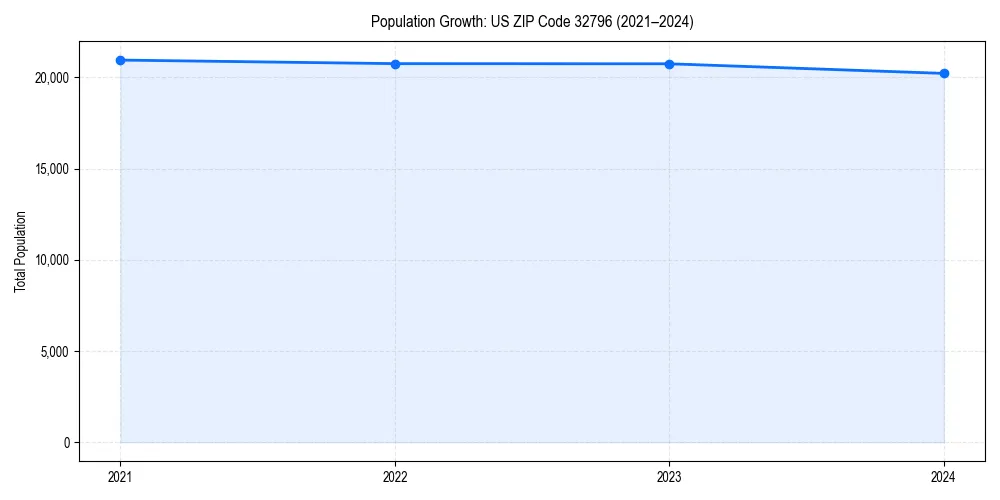 Population trends in 