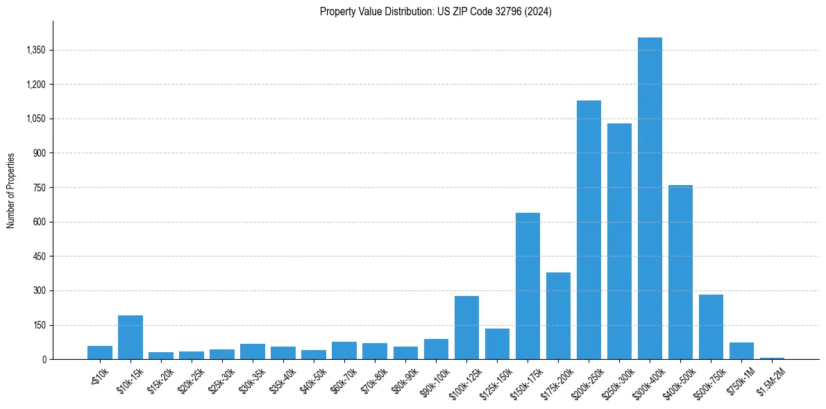 Value Distribution for 