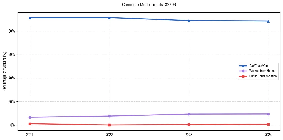 Transportation trends in US ZIP Code 32796