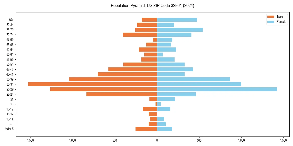 Population pyramid for 