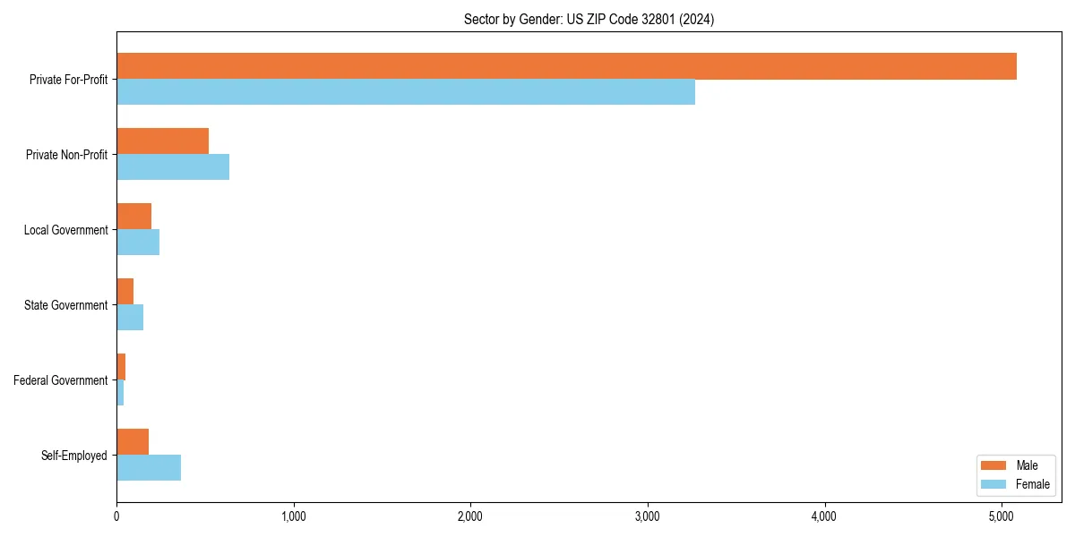 Employment sector breakdown by gender in 