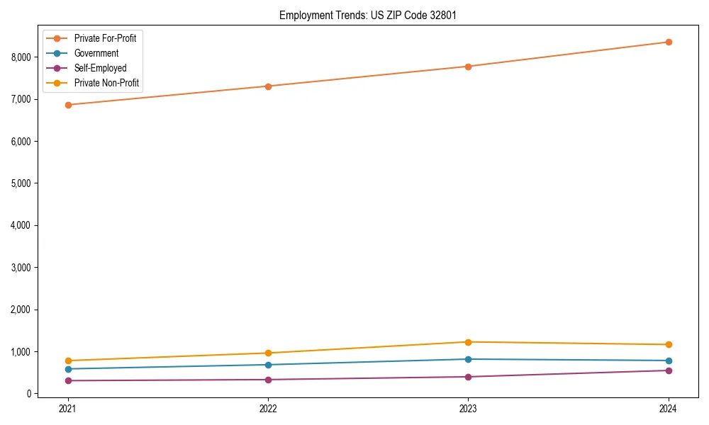 Long-term employment trends in 