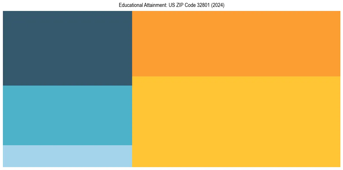 Education Treemap for  in 2024