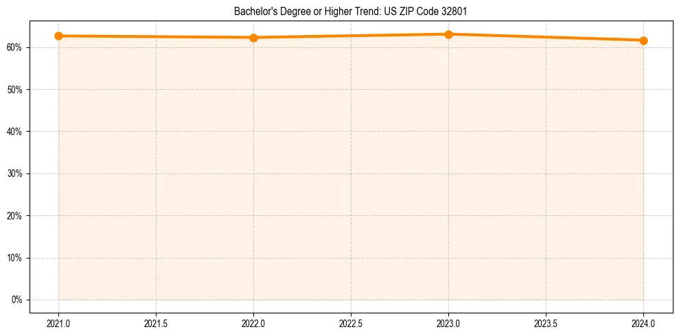 Trend chart showing bachelor degree growth in 