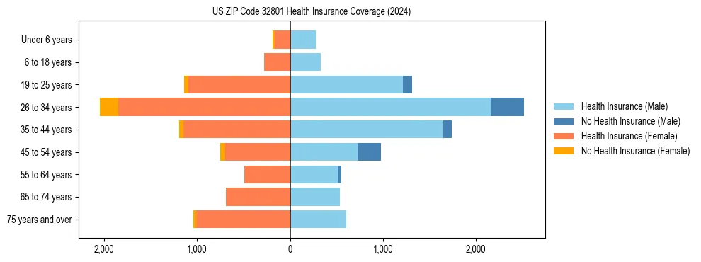 Health insurance pyramid for US ZIP Code 32801