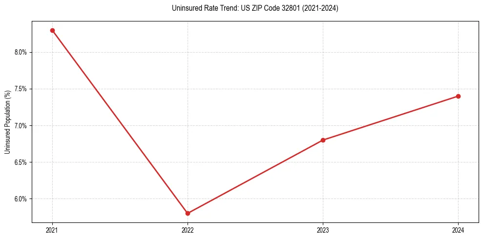 Uninsured trend chart for US ZIP Code 32801
