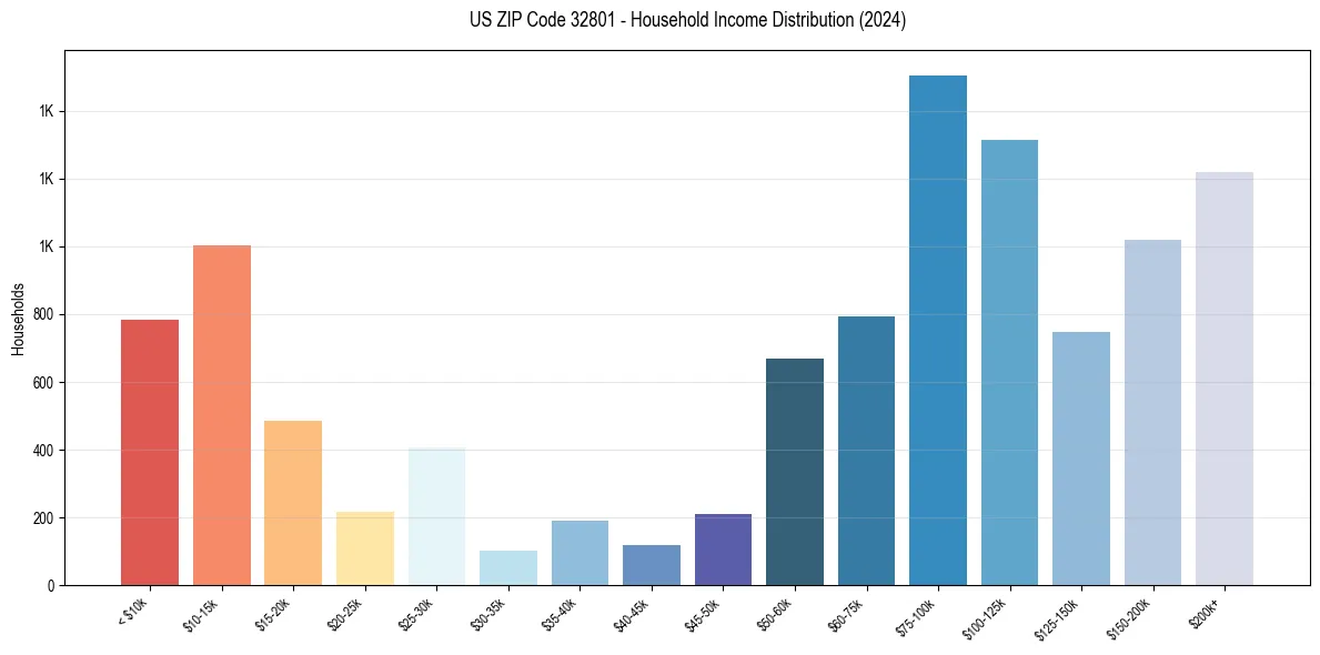 Income Distribution for 