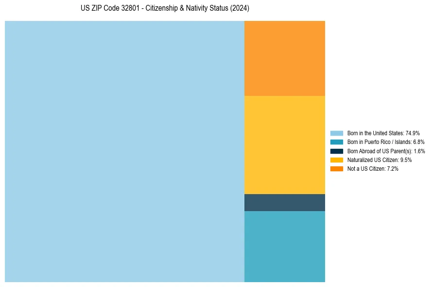 Nativity Treemap for 