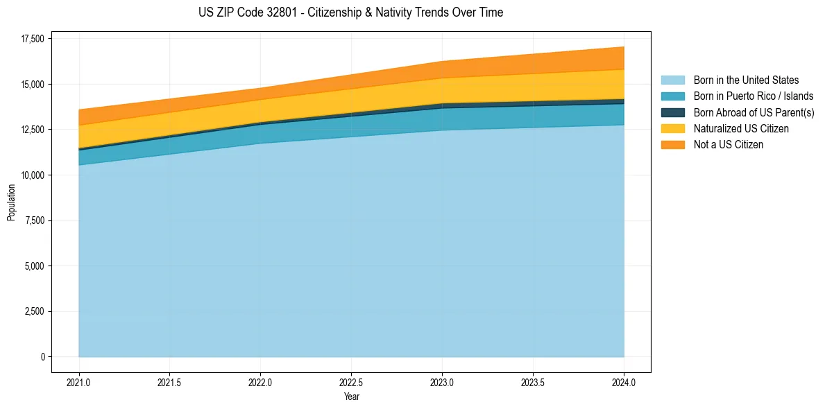 Historical nativity trends for 