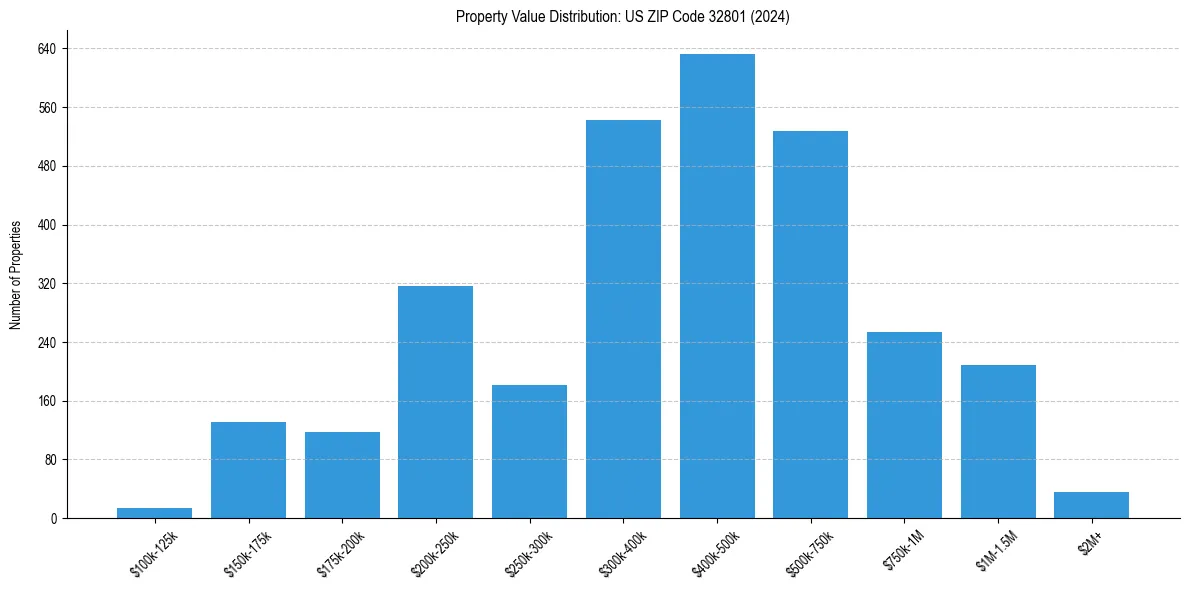 Value Distribution for 
