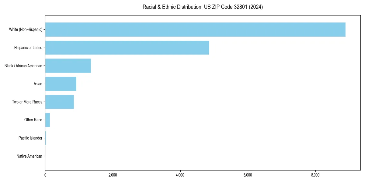 Bar chart showing racial distribution in  for 2024
