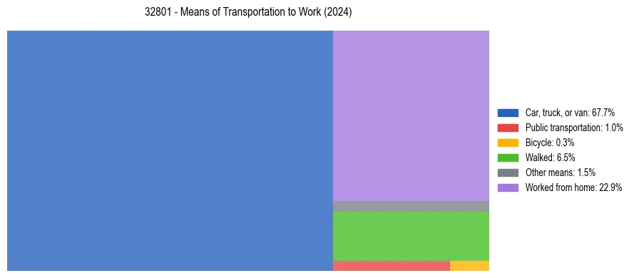 Commute modes in US ZIP Code 32801