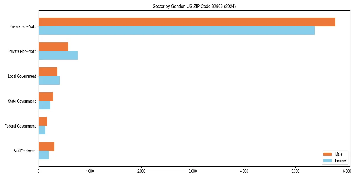 Employment sector breakdown by gender in 