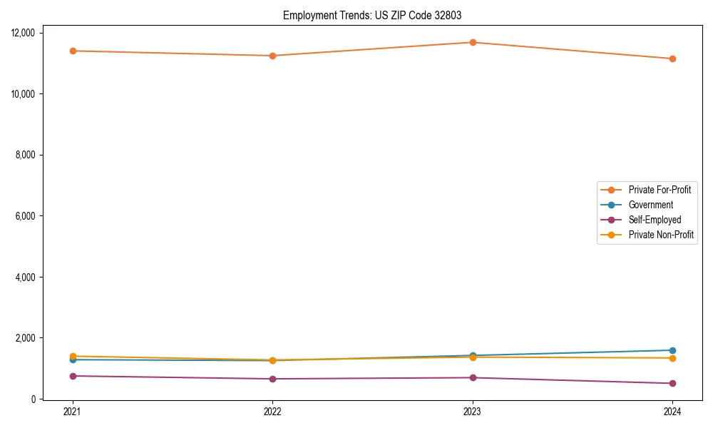 Long-term employment trends in 