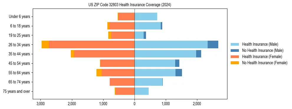 Health insurance pyramid for US ZIP Code 32803