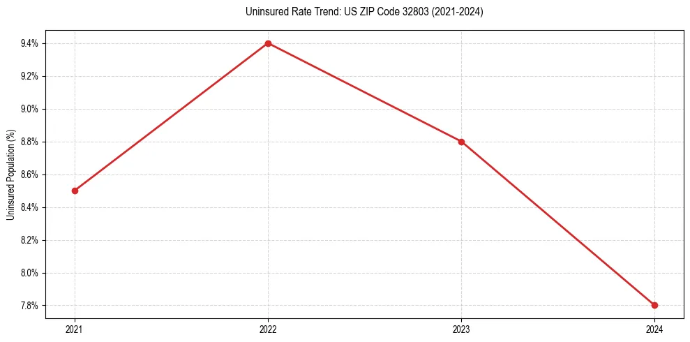 Uninsured trend chart for US ZIP Code 32803