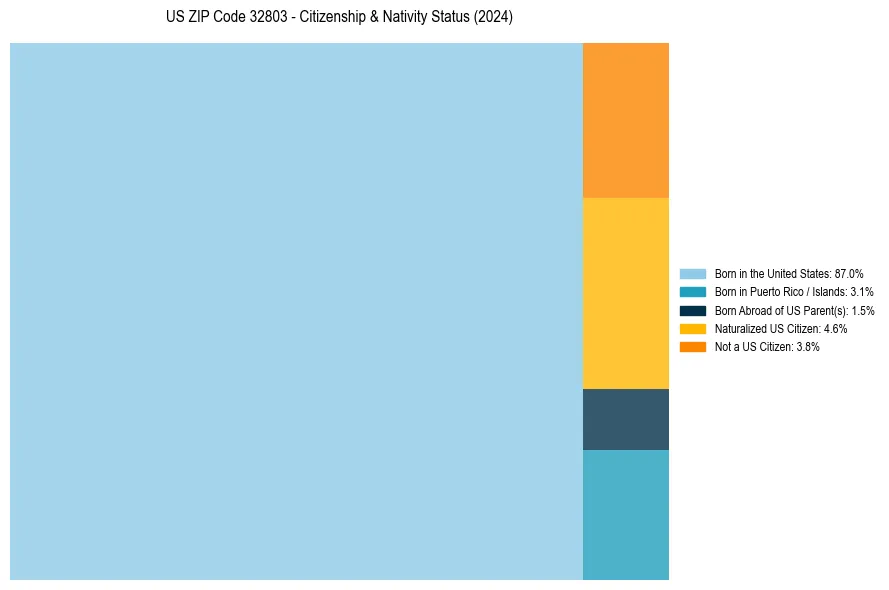 Nativity Treemap for 