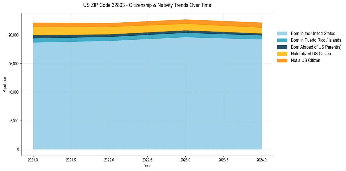 Historical nativity trends for 