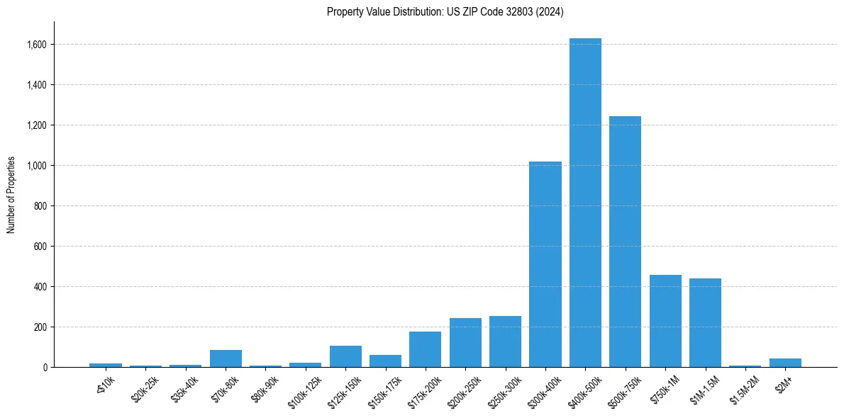 Value Distribution for 