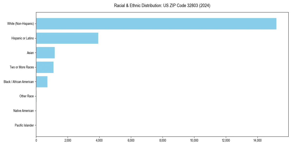 Bar chart showing racial distribution in  for 2024