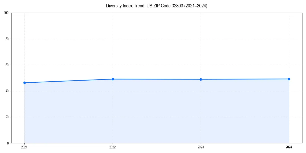 Line chart showing diversity index trends for 